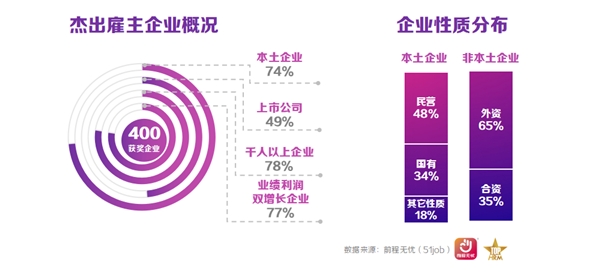 前程无忧2023杰出雇主榜单揭晓