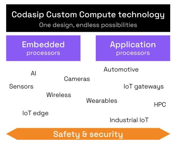 Codasip引领RISC-V定制计算领域 发布700系列处理器