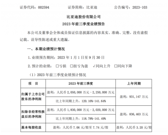 比亚迪2023前三季度净利润预计同比增长超过120%