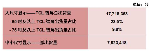 TCL电视全球出货量势头强劲，全球品牌影响力持续增强