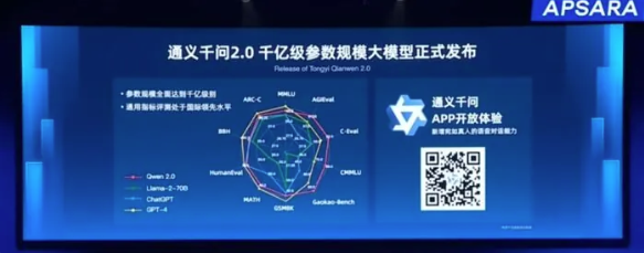 阿里云发布通义千问 2.0：千亿级模型震撼云栖大会