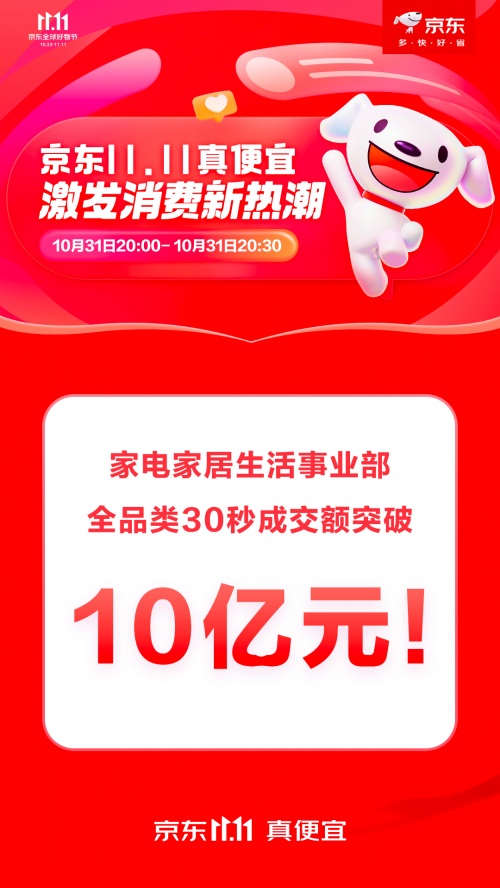 无套路真低价 京东家电家居采销直播间11.11首周成交额环比上月同期提升10倍