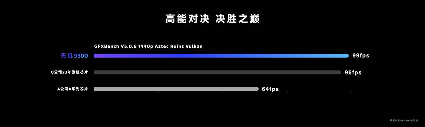 天玑9300率先成功在端侧运行130亿参数AI大语言模型，让生成式AI触手可及