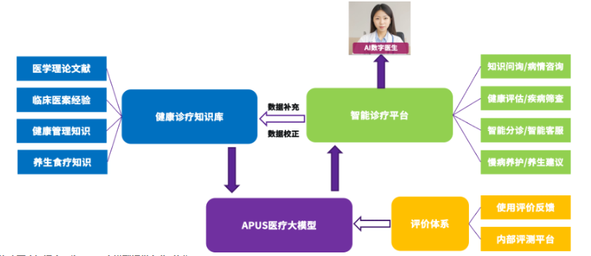 APUS与三甲医院深度合作 搭建高效普惠的智能诊疗平台