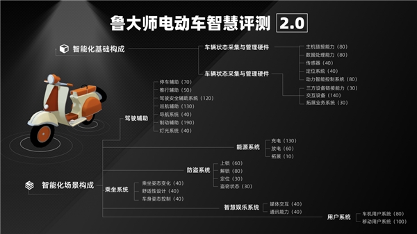 鲁大师电动车智能化测评报告第二十三期：实测续航95km，九号Q90兼顾个性与实用