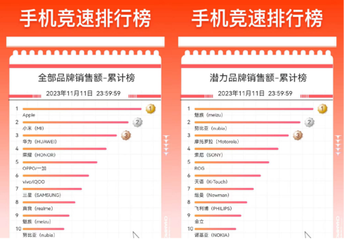 京东11.11折叠屏手机成交量同比增长超3倍 荣耀Magic Vs2荣登折叠屏手机累计榜第一