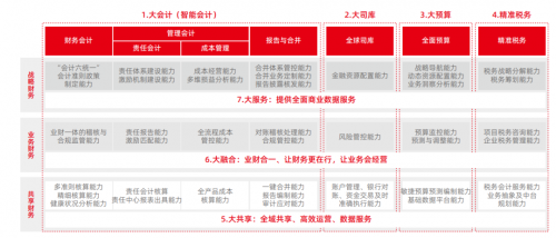 用友BIP智能会计，助力企业“业财融合”