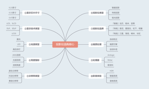 哪个品牌的投影仪性价比高？数码达人亲测，当贝D5X性价比优选