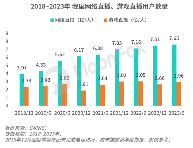 月狐数据：行业增幅趋缓，头部游戏直播平台如何破局？