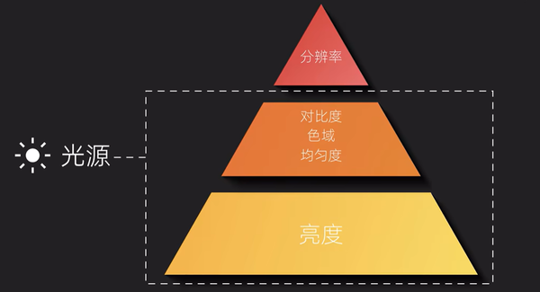 2024极米新品加入三色激光阵营：盘点家用投影仪发展史，从光源技术迭代开始