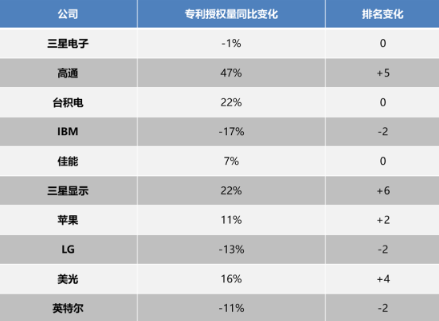 2023年获美国授权专利数增长47%，高通持续推动多领域技术进步