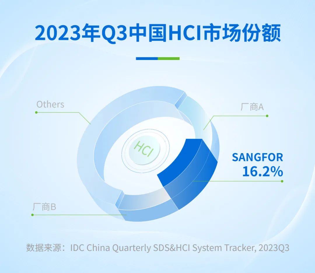 IDC公布：深信服超融合，中国超融合市场份额第二