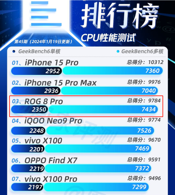 超能打！“屠榜”凰家评测安卓机型阵营的ROG 8 Pro有何大招？