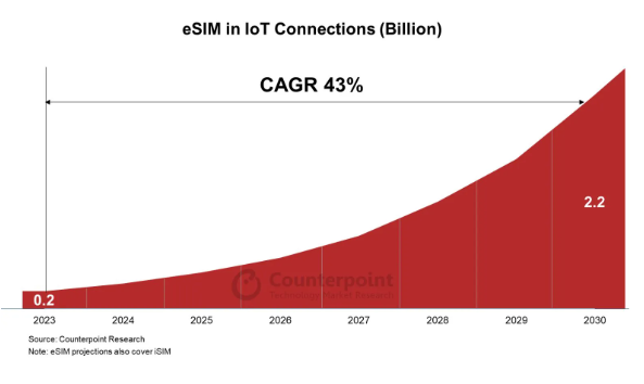 2030年物联网eSIM设备数量有望达22亿，年复合增长率43%