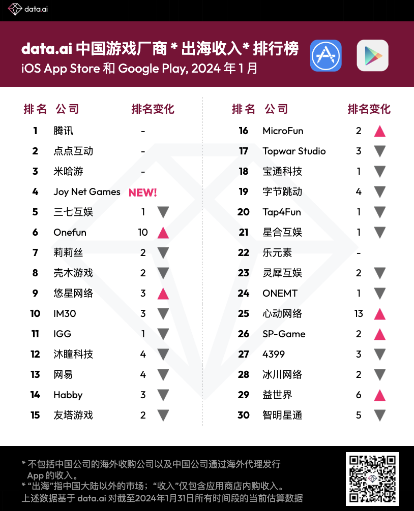 2024 年 1 月中国游戏厂商及应用出海收入 30 强