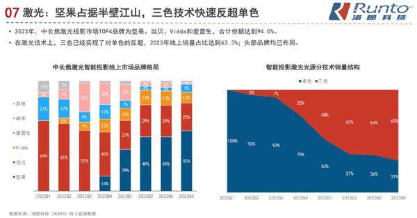 投影光源之争迎来全新局面，三色激光已成行业共识，坚果投影市占已超一半