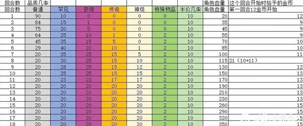 《背包乱斗》商店各品质刷新率一览 神级物品刷新率是多少