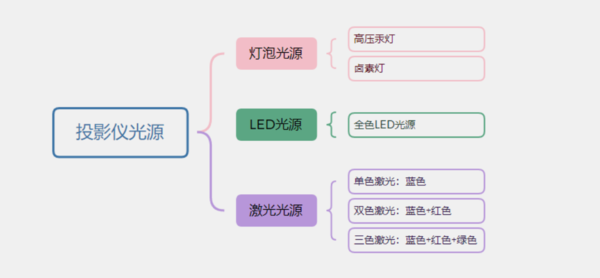 投影仪光源有哪些？如何选择投影仪光源？