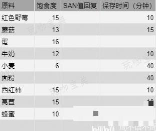 《幻兽帕鲁》烹饪食物效果一览