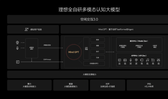 理想汽车Mind GPT大模型率先通过国家备案，引领车载AI新篇章