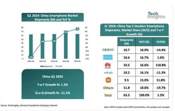 中国智能手机市场迎来拐点 OPPO/一加登顶2024年Q1出货量榜首