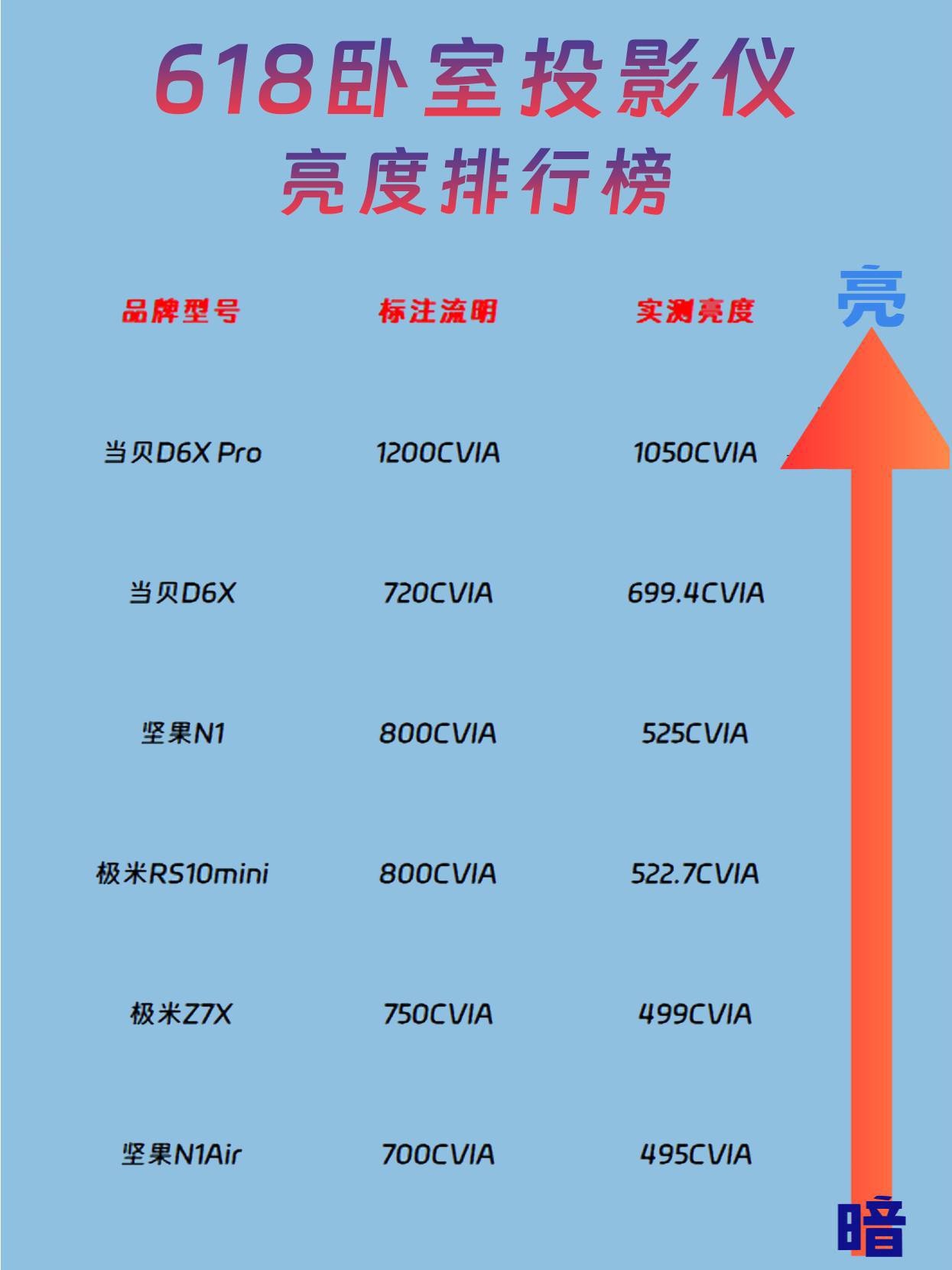 618卧室投影仪选购指南：首选亮度排行榜第一的当贝D6X Pro