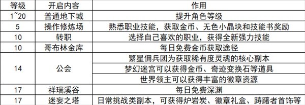 DNF手游1-20级刷图推荐 DNF手游1-20级刷图攻略