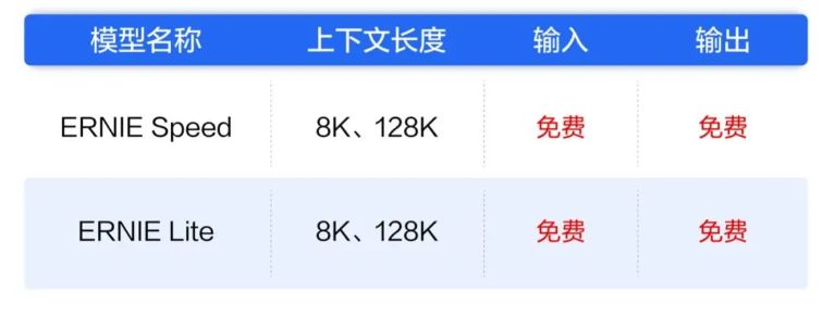 即刻生效！百度文心大模型ENIRE Speed与ENIRE Lite全面免费