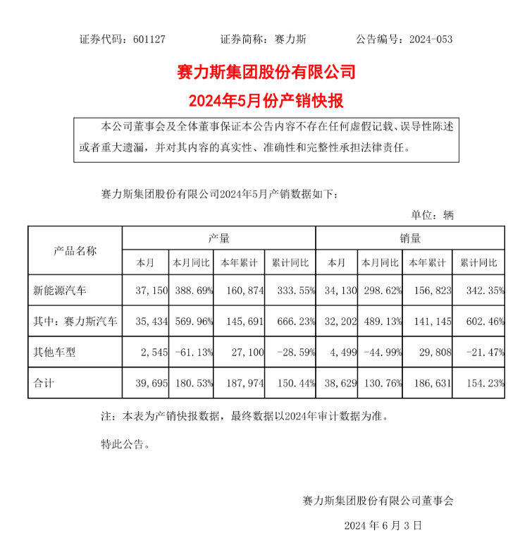 激增298.62%，赛力斯 5 月新能源汽车销量 34130 辆