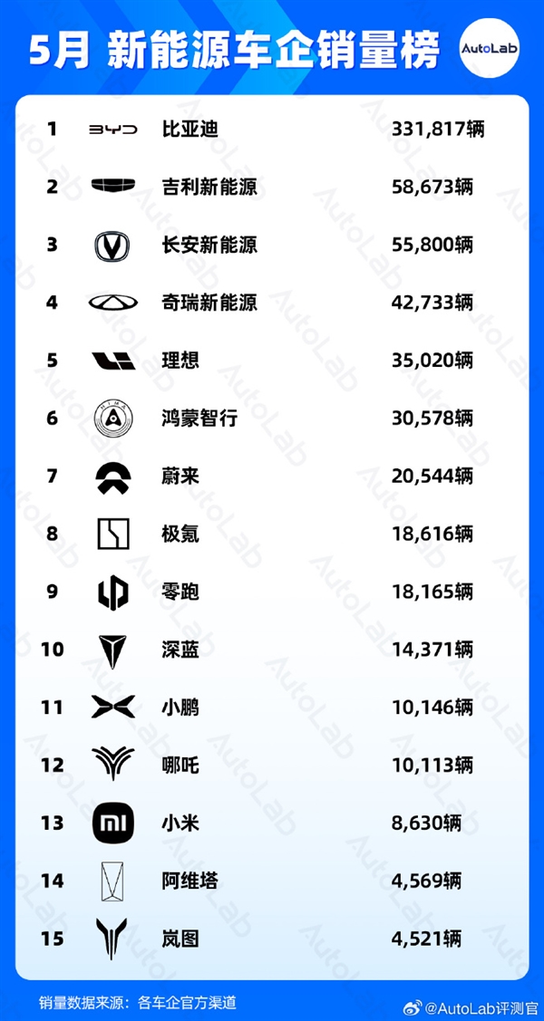 5月新能源销量榜出炉，比亚迪一己之力吊打十家车企