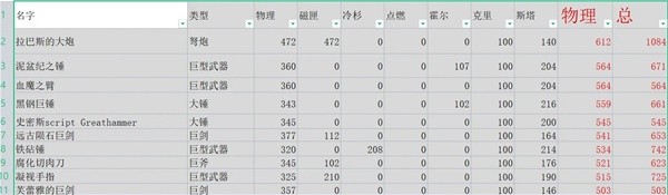 《艾尔登法环》黄金树之影DLC武器伤害值最高？