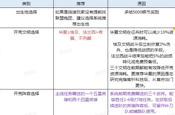 世界启元新手7天怎么升级 新手7天实用技巧讲解