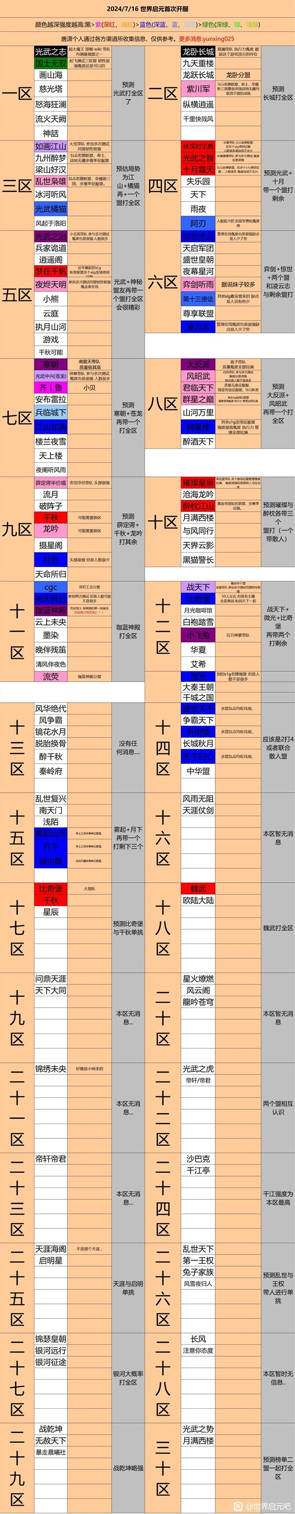 世界启元各区强力联盟有哪些 各区强力联盟大全