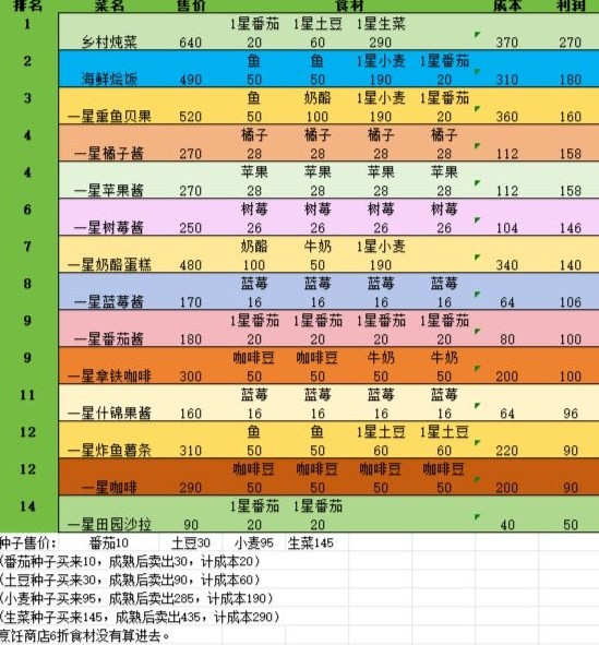 心动小镇烹饪怎么赚钱 烹饪赚钱指南