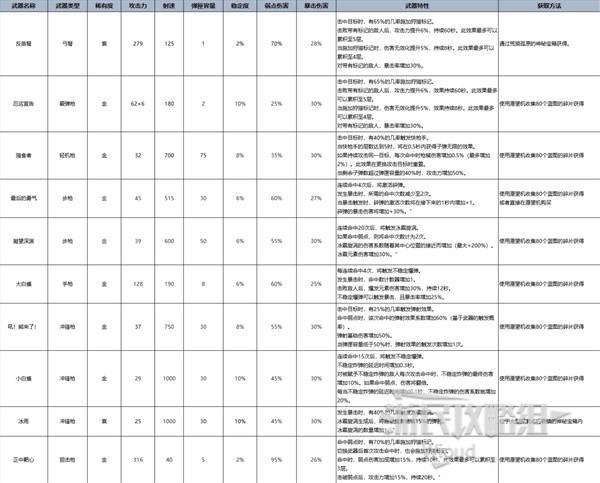 七日世界全类型最强武器是什么 全T0强度武器数据介绍