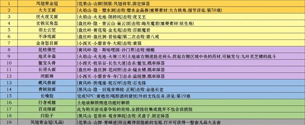 黑神话悟空披挂全收集位置介绍