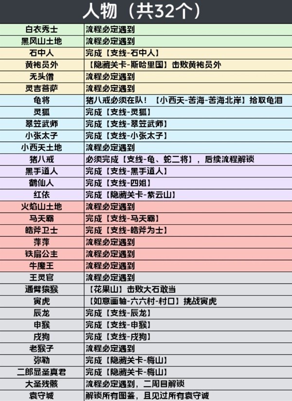 黑神话悟空各人物影神图怎么解锁 全人物影神图解锁攻略