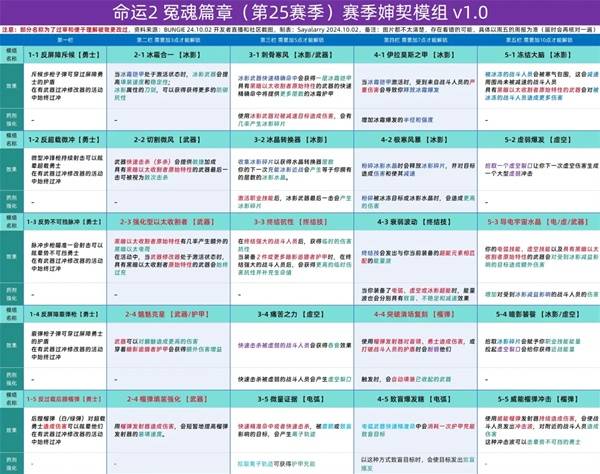 命运2怨魂赛季全部神器模组详细介绍