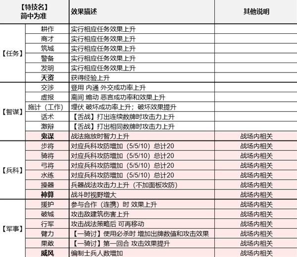 三国志8重制版全特技怎么学习 学习方法介绍