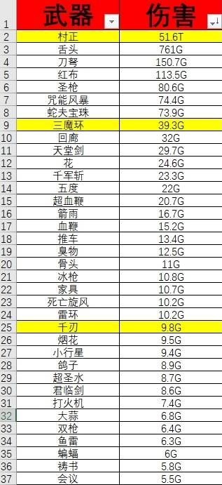 吸血鬼幸存者武器伤害排行榜一览