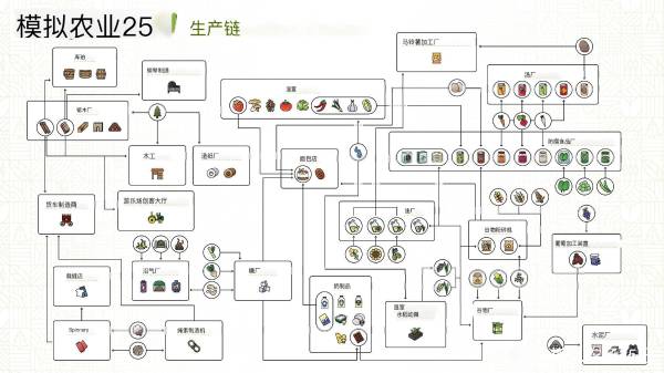 模拟农场25作物生产路线一览